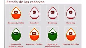 Urge llenar las reservas de sangre en la Región