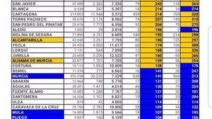 Alhama entra en el nivel de riesgo de Covid19 Muy Alto