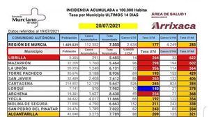 Librilla encadena dos días sin contagios en plena 5º ola