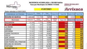 Librilla registra 3 nuevos contagios de Covid19 este martes