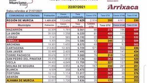 Librilla registra dos nuevos casos de Covid este miércoles