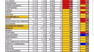 Alhama suma un nuevo contagio este domingo