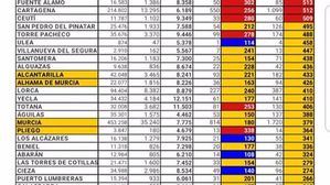 Alhama registra 5 nuevos casos Covid19 este martes