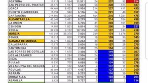 La incidencia del Covid en Alhama baja de 400 en los últimos 14 días