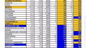 Continúa el goteo de casos Covid19 en Librilla