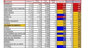 Alhama registra 7 nuevos casos de Covid19 este lunes