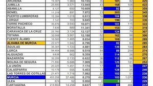 Alhama suma 3 nuevos contagios este viernes