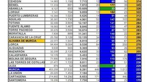 Alhama mantiene el nivel Alto de incidencia del Covid