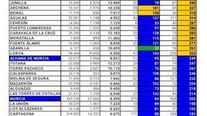 Alhama suma 7 contagios en las últimas 48 horas