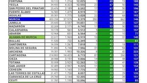 Alhama registra un nuevo contagio de Covid19 este martes