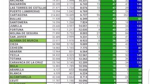 El ritmo de contagios sigue en descenso en Alhama