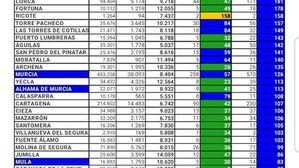 Continúa el goteo de contagios en Alhama: 1 este viernes