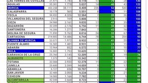 Alhama supera el fin de semana sin nuevos contagios