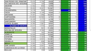 El SMS rebaja a uno los nuevos contagios en Alhama este lunes
