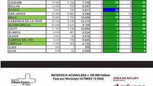 Librilla se mantiene a cero mientras la 5º ola remite en la Región