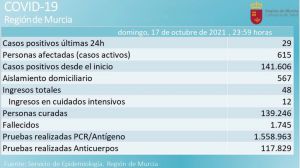 Alhama suma un nuevo contagio de Covid19 este domingo