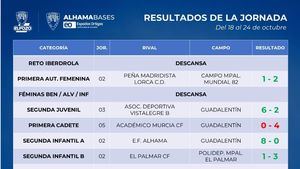 Juvenil, Infantil y Benjamines del Alhama CF suman con goleada