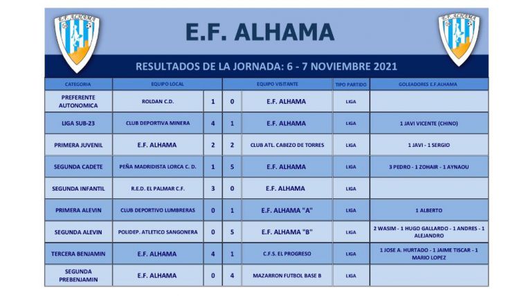 Cadetes y alevines de la EF Alhama le meten una manita a sus rivales