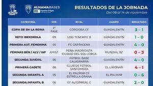 Buen fin de semana para las bases del Alhama CF