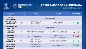 Las bases le dan una alegría al Alhama CF