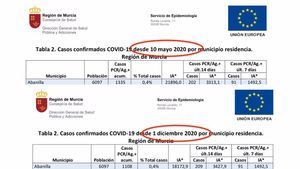 Cambios estadísticos 'fulminan' un millar de contagios en Alhama