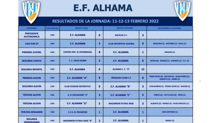 Los alevines de la EF Alhama arrasan este fin de semana
