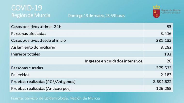 La Región registra 83 casos de Covid19 este domingo