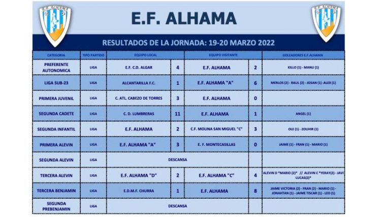 Equilibrada balanza de marcadores en la EF Alhama