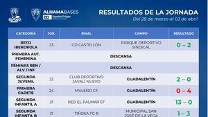 Las azulonas se traen 3 puntos de Castellón