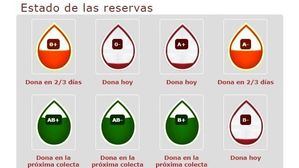 Llamamiento de donantes de sangre: 0+, 0-, A+, A- y B-