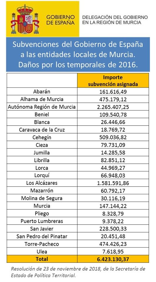 Alhama recibirá por los temporales de 2016 y 2017 más de 475.000 €