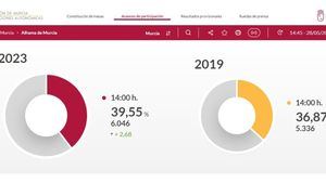 Sube la participación en Alhama un 2,68%