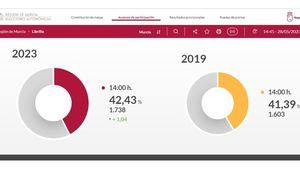 La participación aumenta en Librilla un 1,04%