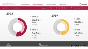 Se consolida el alza de la participación en Alhama, un 3,50%