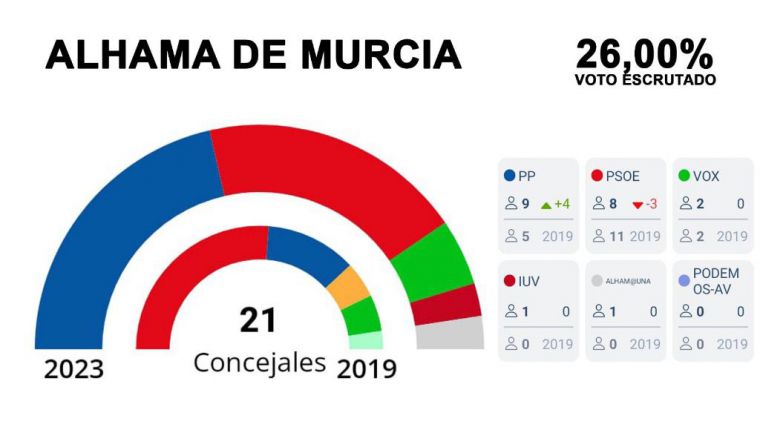 Primeros datos del escrutinio en Alhama de Murcia