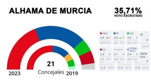 Empate de concejales entre PSOE y PP