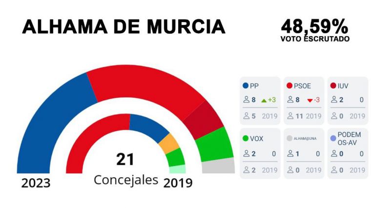 Casi a la mitad del escrutinio, empate entre las dos fuerzas PSOE-PP