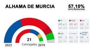 El reparto de ediles se mantiene intacto al 57,10%