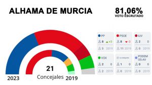 Recta final del recuento: PSOE y PP retienen 8 ediles cada uno