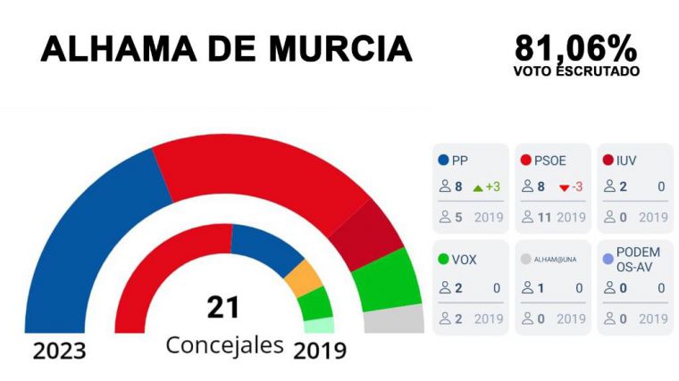 Recta final del recuento: PSOE y PP retienen 8 ediles cada uno