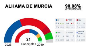 Resultado inamovible al 90,08% escrutado