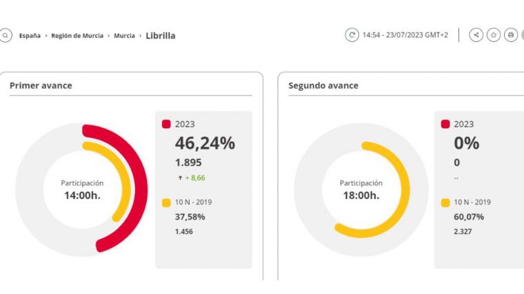 La participación en Librilla asciende a 46,24% hasta las 14:00 horas