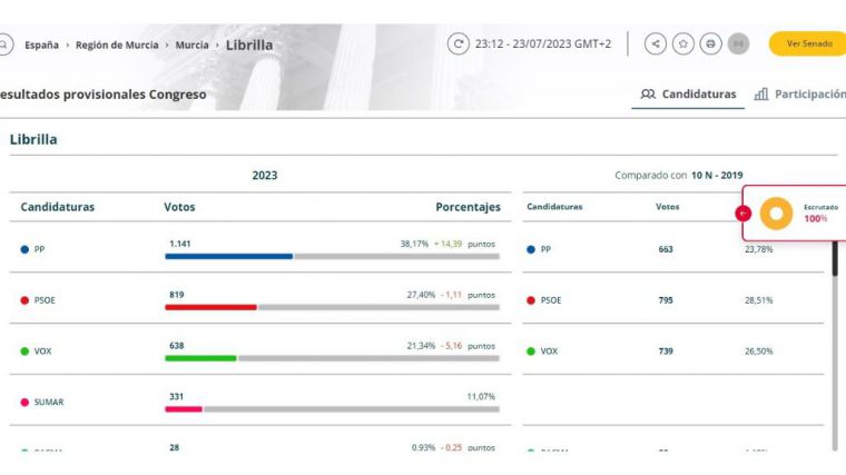 El PP gana las Elecciones Generales 23J en Librilla