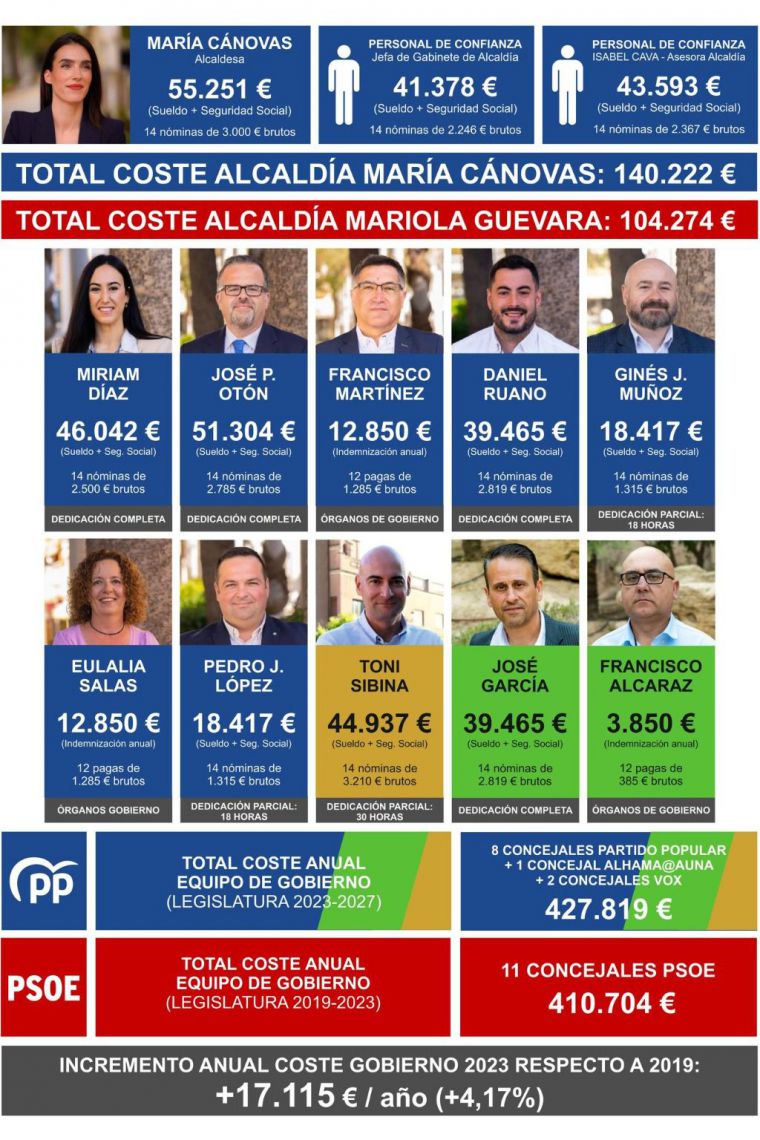 PSOE Alhama critica el Gobierno 'más caro de la historia'