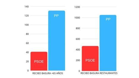 PSOE: La alcaldesa del PP duplica el impuesto de la basura a vecinos y empresas