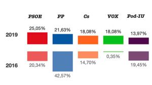 El PSOE gana las Generales en Alhama con el 25% de los votos