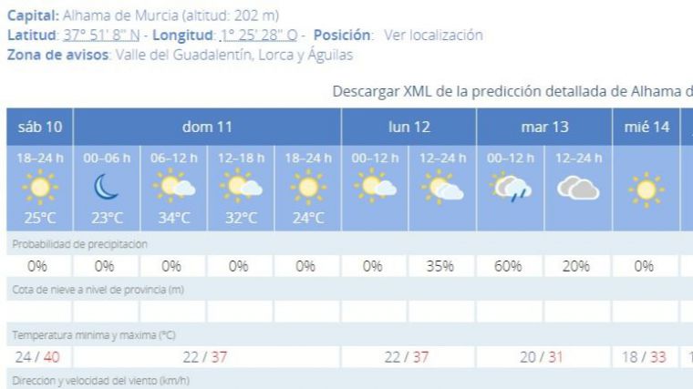 Alhama registra la segunda temperatura más alta de España