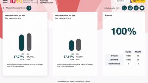 La participación baja en Alhama un 4,4% en comparación al 28A