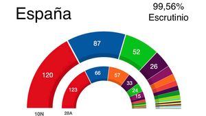 Vox y PP 'se comen' los 2 diputados murcianos de Cs en el Congreso