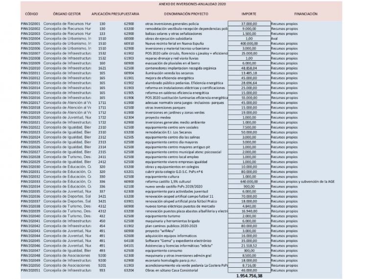 Los Presupuestos 2020 prevén inversiones de casi 2 millones de euros